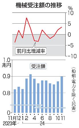 　機械受注額の推移