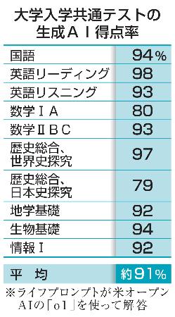 　大学入学共通テストの生成ＡＩ得点率