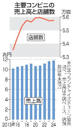 　主要コンビニの売上高と店舗数