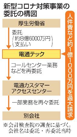 　新型コロナ対策事業の委託の構図