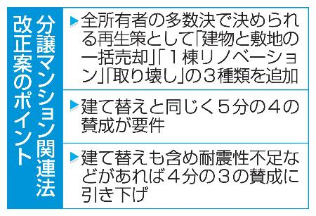 　分譲マンション関連法改正案のポイント