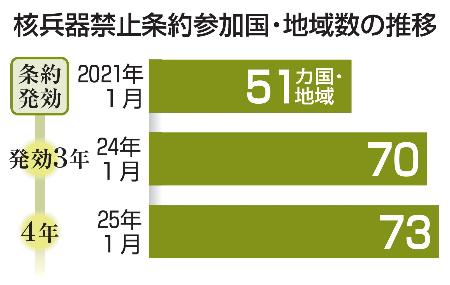 　核兵器禁止条約参加国・地域数の推移