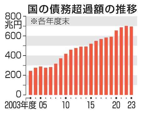 　国の債務超過額の推移