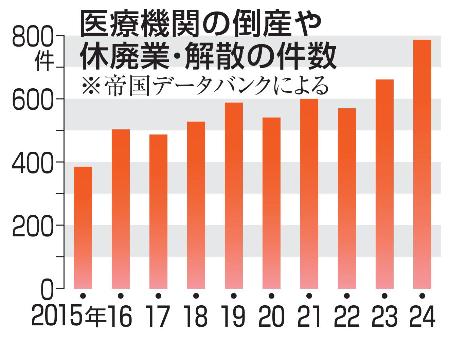 　医療機関の倒産や休廃業・解散の件数