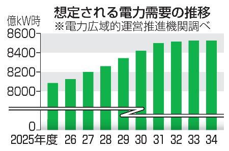 　想定される電力需要の推移