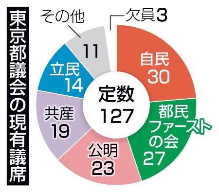 　東京都議会の現有議席