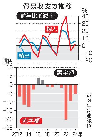 　貿易収支の推移