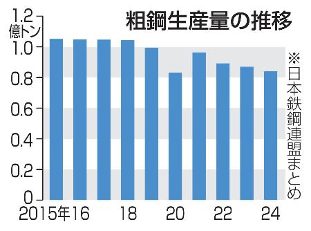 　粗鋼生産量の推移