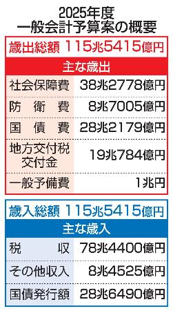 　２０２５年度一般会計予算案の概要