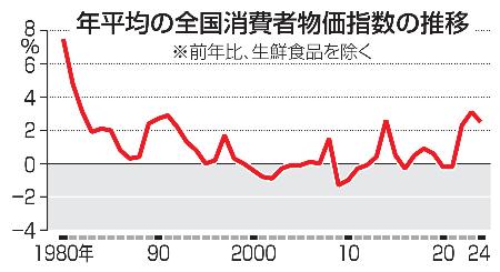 　年平均の全国消費者物価指数の推移