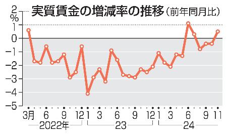 　実質賃金の増減率の推移