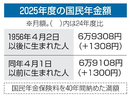 　２０２５年度の国民年金額