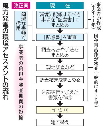 　風力発電の環境アセスメントの流れ