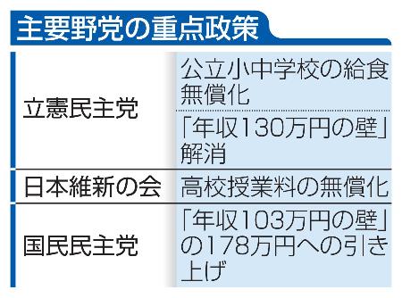 　主要野党の重点政策