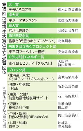 　第１５回地域再生大賞の主な受賞団体