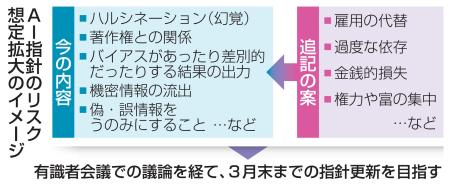 　ＡＩ指針のリスク想定拡大のイメージ