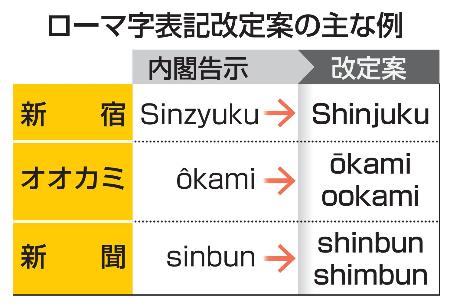 　ローマ字表記改定案の主な例