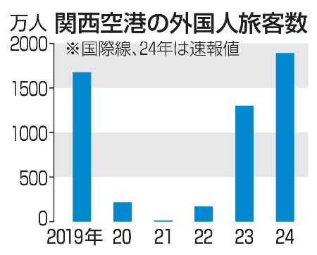 　関西空港の外国人旅客数