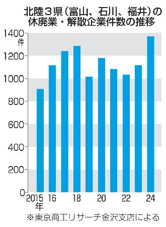 　北陸３県（富山、石川、福井）の休廃業・解散企業件数の推移