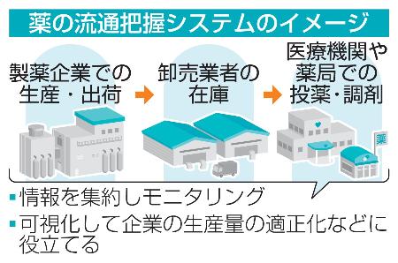 　薬の流通把握システムのイメージ