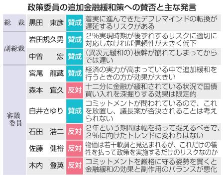 　政策委員の追加金融緩和策への賛否と主な発言