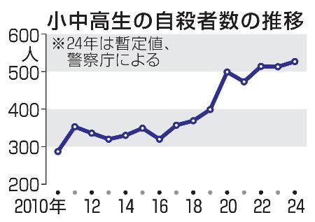 　小中高生の自殺者数の推移