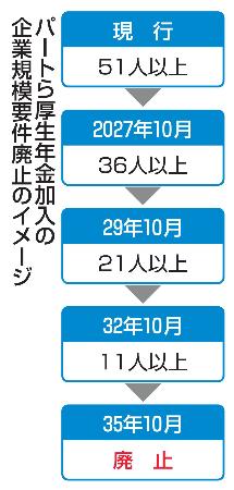 　パートら厚生年金加入の企業規模要件廃止のイメージ