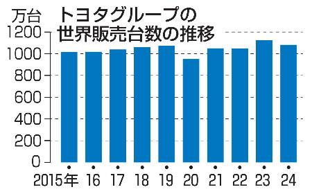 　トヨタグループの年間の世界販売の推移