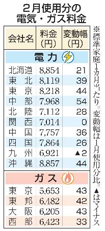 　２月使用分の電気・ガス料金