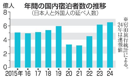 　年間の国内宿泊者数の推移