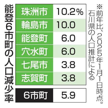 　能登６市町の人口減少率