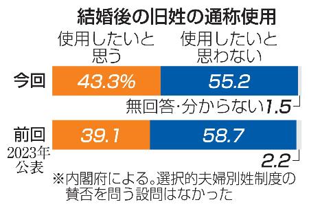 　結婚後の旧姓の通称使用