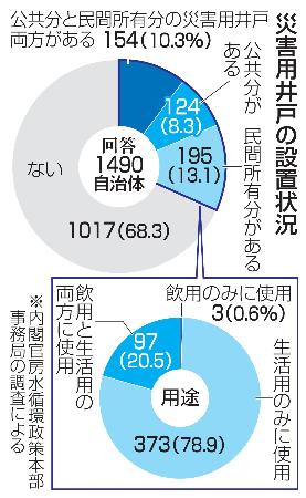 　災害用井戸の設置状況