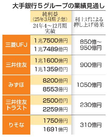 　大手銀行５グループの業績見通し