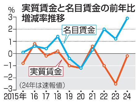 　実質賃金と名目賃金の前年比増減率推移