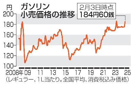 　ガソリン小売価格の推移