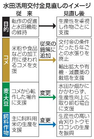 　水田活用交付金見直しのイメージ