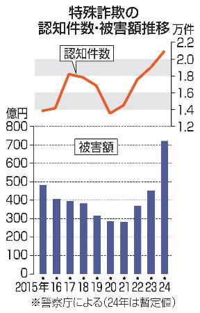 　特殊詐欺の認知件数・被害額推移