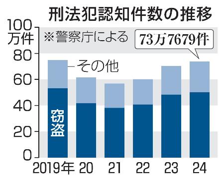 　刑法犯認知件数の推移