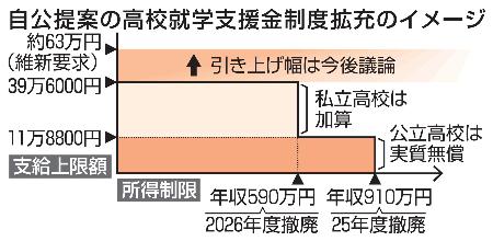 　自公提案の高校就学支援金制度拡充のイメージ