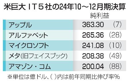 　米巨大ＩＴ５社の２４年１０～１２月期決算