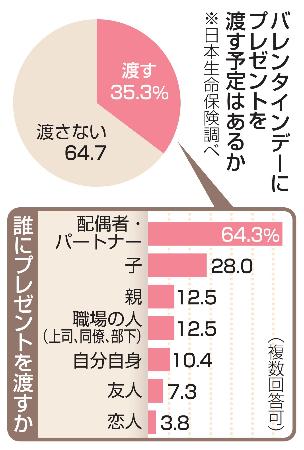 　バレンタインデーにプレゼントを渡す予定は、誰にプレゼントを渡すか