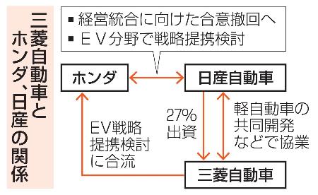 　三菱自動車とホンダ、日産の関係