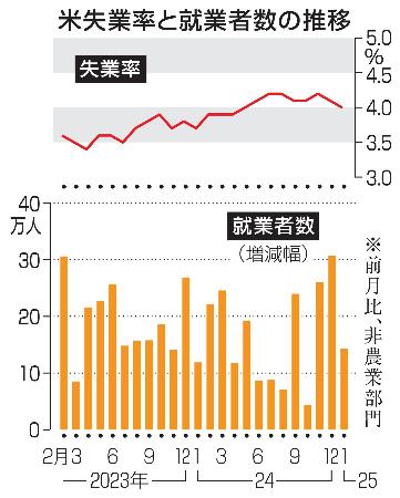 　米失業率と就業者数の推移