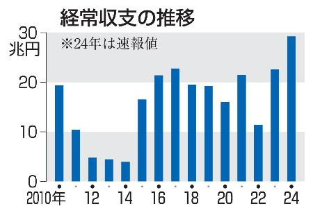 　経常収支の推移