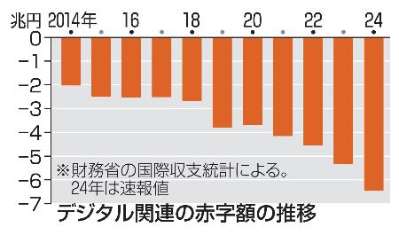 　デジタル関連の赤字額の推移