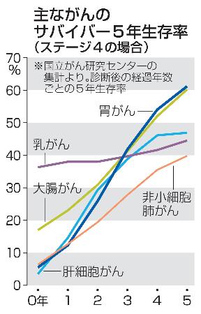 　主ながんのサバイバー５年生存率（ステージ４の場合）