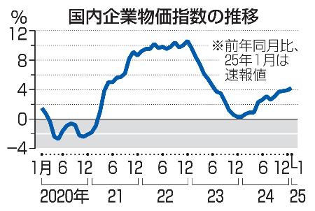 　国内企業物価指数の推移