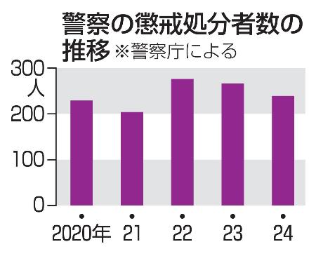 　警察の懲戒処分者数の推移