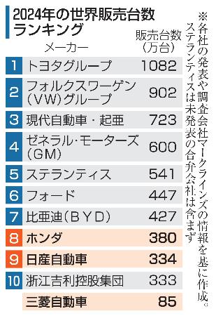 　２０２４年の世界販売台数ランキング